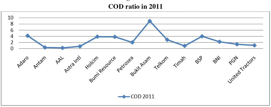 Figure 4.8 COD ratio in 2010 