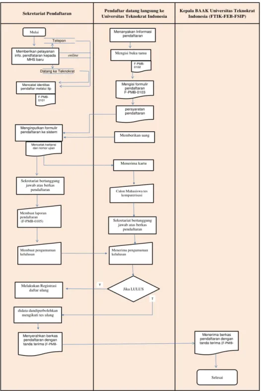 Gambar 3.15 Mapping Chart Pendaftaran Mahasiswa Baru 