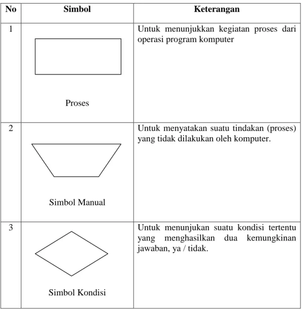 Tabel 2.1 Simbol-Simbol Bagan Alir Dokumen  