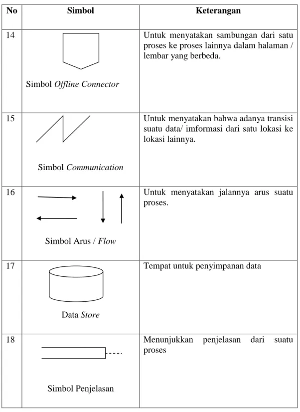 Tabel 2.1 Simbol-Simbol Bagan Alir Dokumen (Lanjutan) 