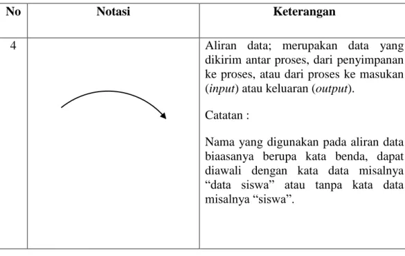 Tabel 2.2 Notasi-Notasi Data Flow Diagram (Lanjutan) 