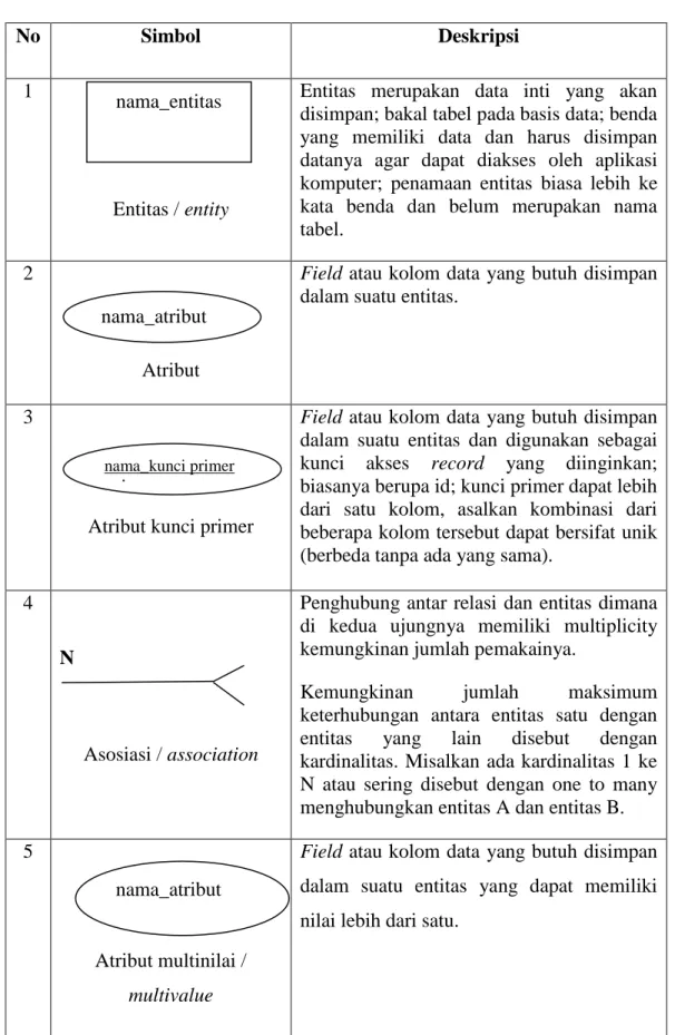 Tabel 2.3 Simbol-Simbol Entity Relationship Diagram 