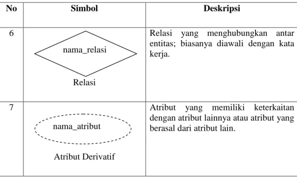Tabel 2.3 Simbol-Simbol Entity Relationship Diagram (Lanjutan) 