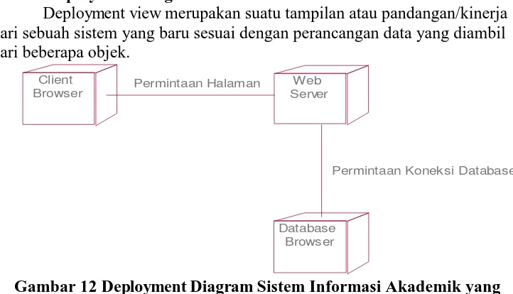 Gambar 12 Deployment Diagram Sistem Informasi Akademik yang Diusulkan  