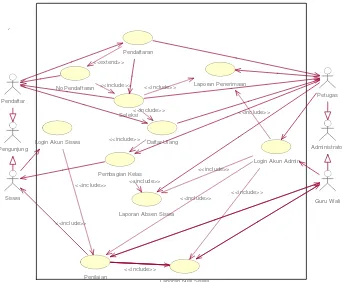 Gambar 1 Use Case Diagram Sistem Informasi Akademik yang Diusulkan  