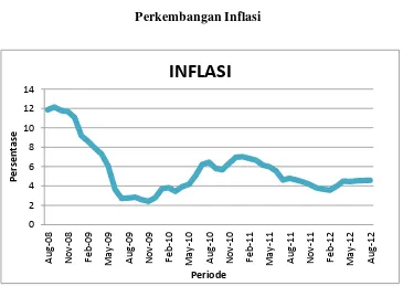 Grafik 4.2 Perkembangan Inflasi 