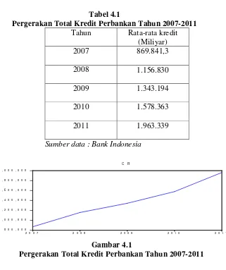 Tabel 4.1Pergerakan Total Kredit Perbankan Tahun 2007-2011