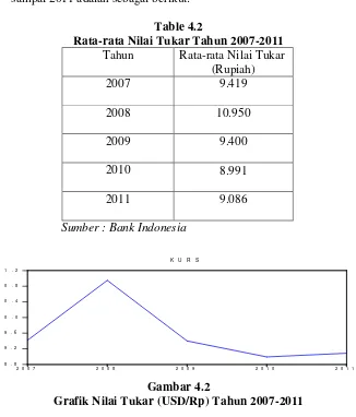 Table 4.2Rata-rata Nilai Tukar Tahun 2007-2011