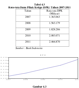 Tabel 4.3Rata-rata Dana Pihak Ketiga (DPK) Tahun 2007-2011