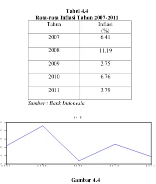 Grafik Indeks Harga Konsumen Tahun 2007-2011
