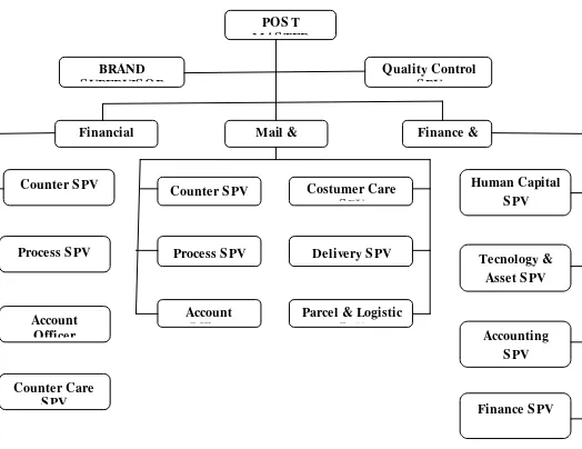 Gambar 3.1 STRUKTUR ORGANISASI 