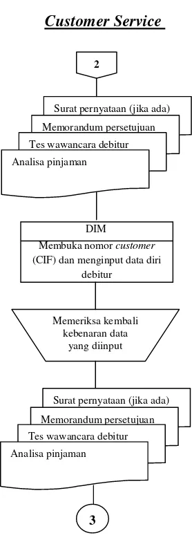 Gambar II.1.3 Prosedur Pembukaan Nomor CIF dan Input 