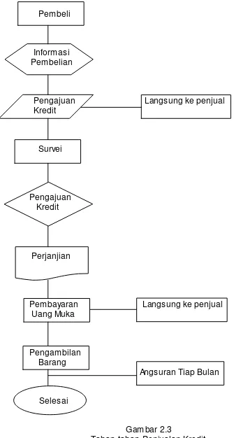 Gambar 2.3 Tahap-tahap Penjualan Kredit  