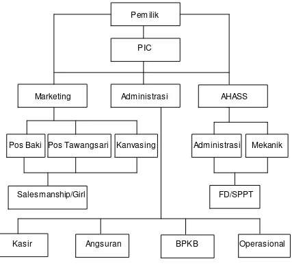 Gambar 3.1 Struktur Organisasi PT. Ramayana Motor Sukoharjo 