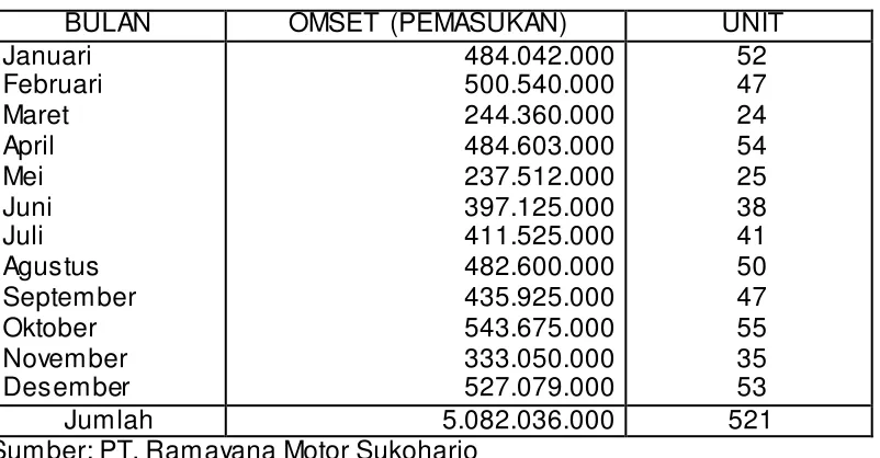 Tabel 3.2 Data Penjualan Kredit 