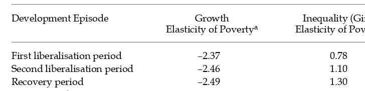 TABLE 6 Summary of Growth and Gini Elasticities of Poverty, 1984–2002
