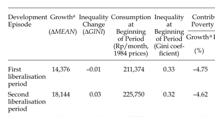 TABLE 7 Contribution of Growth and Inequality to Change in Poverty