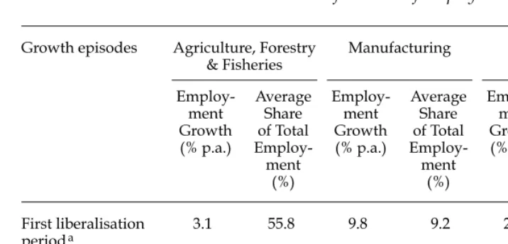 TABLE 3 Structural Transformation of Employment