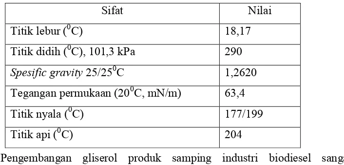Tabel 1. Sifat fisik gliserol 