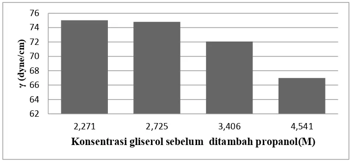 Gambar 5. Kurva Pengaruh Konsentrasi Gliserol Sebelum Ditambah Propanol Terhadap Tegangan Permukaan 