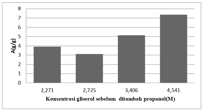 Gambar 6. Kurva Pengaruh Konsentrasi Gliserol  Sebelum Ditambah Propanol Terhadap Kapasitas Adsorpsi (A)  