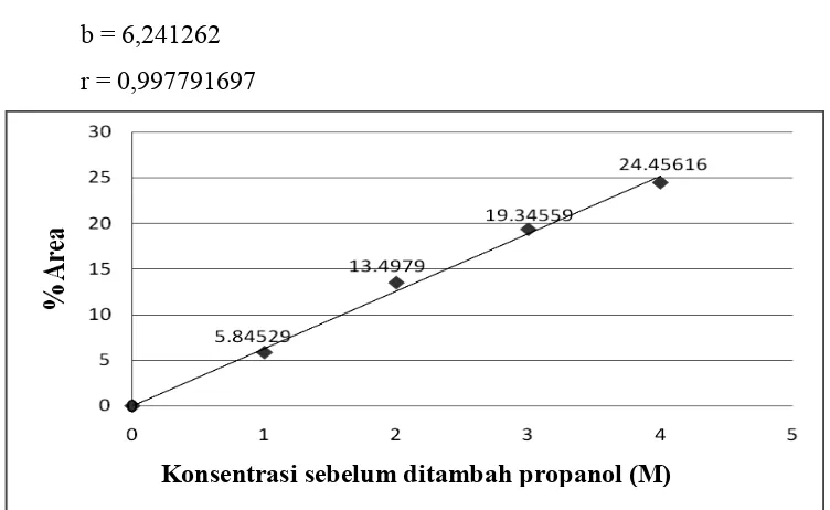 Tabel 3. Hasil Analisis Gas Chromatography (GC) Kurva Standar dengan Variasi 