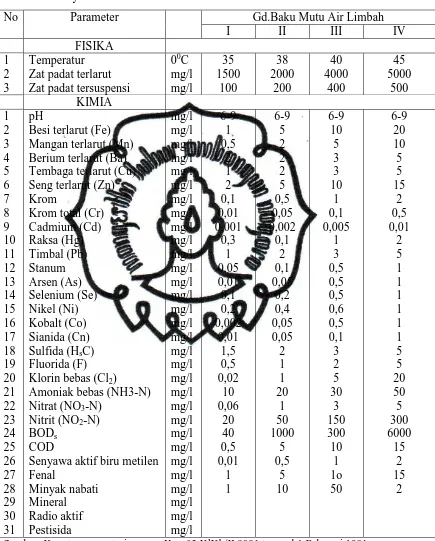 Tabel 2.3 Persyaratan Baku Mutu Air Limbah 