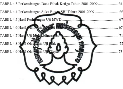 TABEL 4.3 Perkembangan Dana Pihak Ketiga Tahun 2001-2009 ..................... 64 