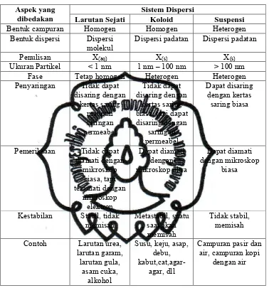 Tabel 2.1 Perbedaan antara larutan sejati, sistem koloid dan suspensi 