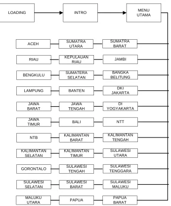 Gambar 8. Struktur Menu Utama 