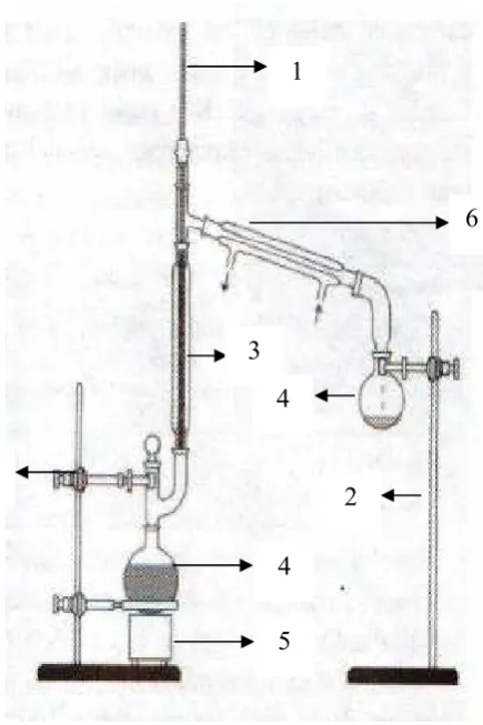 Gambar II.1 Distilasi sederhana di laboratorium