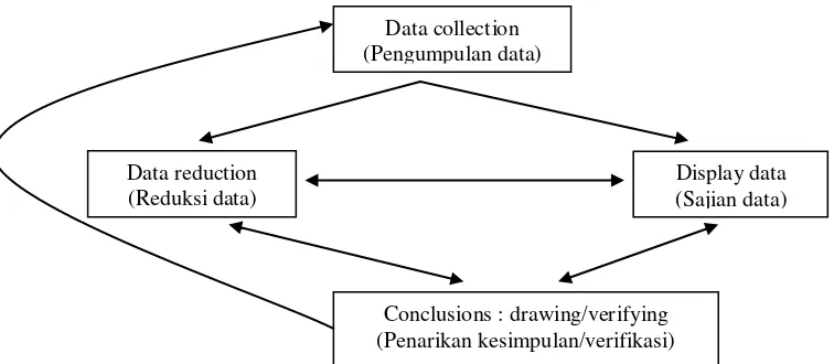 Gambar 5. Model Analisis Interaktif Miles & Huberman (Sugiyono, 2009:247) 