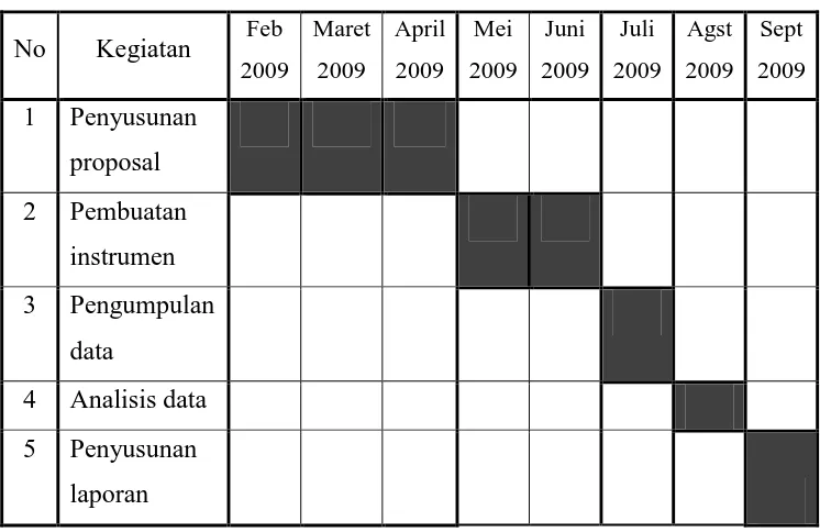 Tabel 2 : Jadwal Waktu Penelitian  