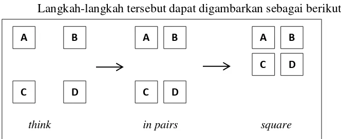 Gambar 1: Langkah-langkah Teknik Think  Pair Square 