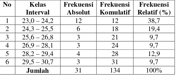 Tabel 6: Distribusi Frekuensi Skor Pre-test Keterampilan Membaca Bahasa Jerman Kelas Eksperimen  