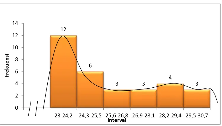 Gambar 3: Histogram Distribusi Frekuensi Skor Pre-test Keterampilan 