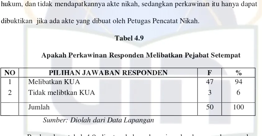 Apakah Perkawinan Responden Melibatkan Pejabat SetempatTabel 4.9  