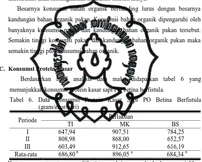 Tabel 6. Data Konsumsi Protein Kasar Sapi PO Betina Berfistula (gram/ekor/hari) 
