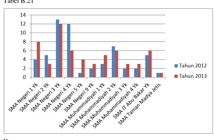Grafik diatas menunjukkan hasil perolehan prestasi sekolah pada tahun 2012 dan tahun 2013