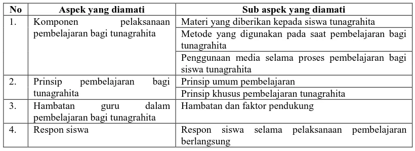 Tabel 1. Kisi-kisi pedoman observasi pembelajaran tunagrahita 