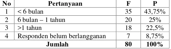 Tabel 7Responden Yang Lama Menjadi Anggota Perpustakaan