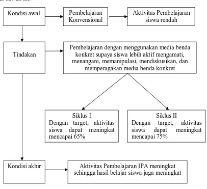 Gambar 1. Kerangka Berpikir 