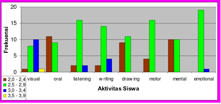 Gambar 2.  Grafik Nilai Rata-rata Observasi Aktivitas Belajar Siswa pada Siklus I 