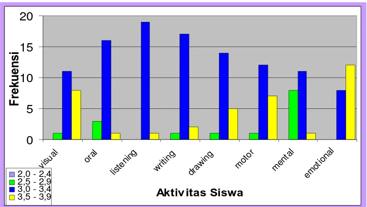 Tabel 8.  Nilai Rata-rata Observasi Aktivitas Belajar Siswa pada Siklus II 