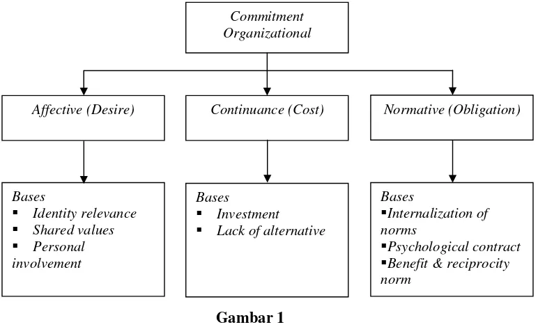 Gambar 1 Organizational Commitment  