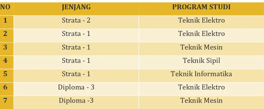 Tabel 1 Program Studi 