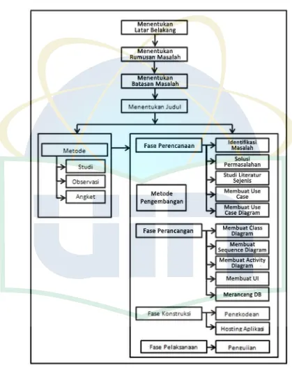 Gambar 3.1 : Kerangka Penelitian 