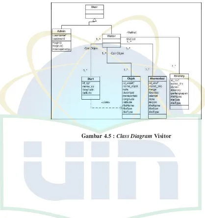 Gambar 4.5 : Class Diagram Visitor 