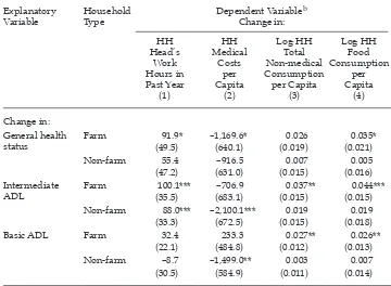TABLE 6 Different Effects for Farm and Non-Farm Householdsa