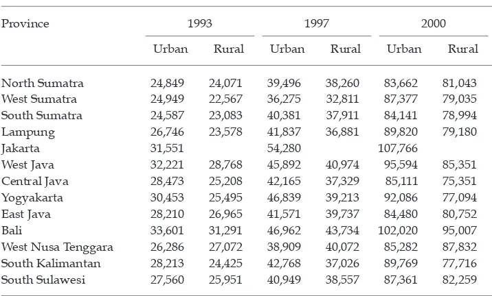 TABLE A1 Poverty Lines for 1993, 1997 and 2000(Rp per capita per month)